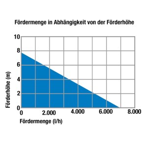 Flachsaugpumpe FSP 7000