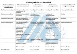 Grundlagen Trocknungstechnik - Online. Profi-Qualität von ALLEGRA